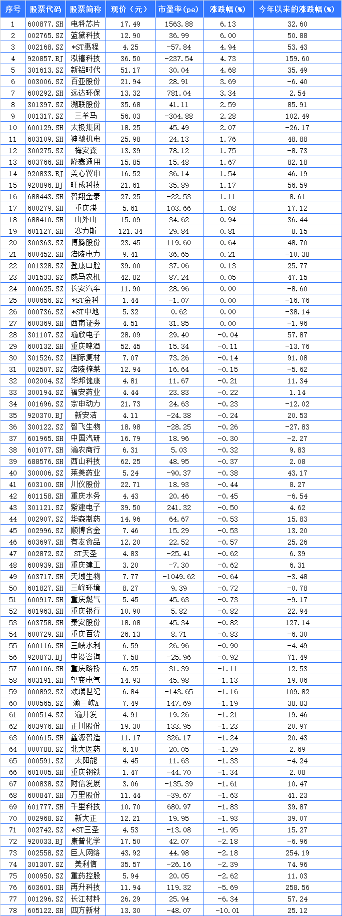 皇冠皇冠信用网开户_重庆A股23家上涨 电科芯片、蓝黛科技、*ST惠程列前三